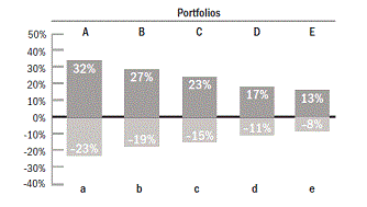 portfolio gains and losses